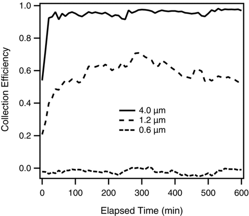 FIG. 6 Collection efficiency as a function of time for KCl particles on an uncoated impaction surface at a 10 L/min flow rate.
