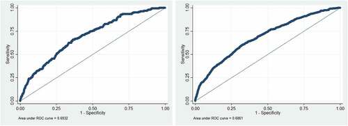 Figure 5. ROC Curves and AUC Values of Model 9 (left) and Model 10 (right).