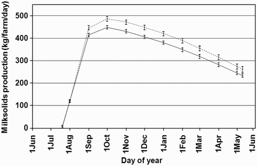 Figure 3. Milksolids production (mean and 95% confidence interval) of AVE farms (– – –) and UFA farms (—) during the dairy season.