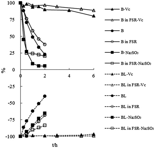 Figure 4. The degradation curves of baicalin and baicalein administrated in monomer and FSR form in aqueous buffers (pH 7.4, 25 °C) with 0.1% Vc and 0.2% Na2SO3 as antioxidant.