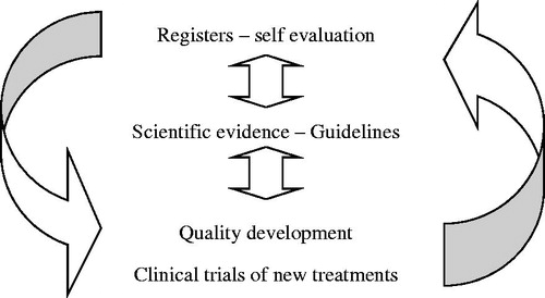 Figure 1 Evidence-based health care development. UCR’s main objective is to provide services for clinical research aiming for development and improvement of health care based on UCR’s combination of systematic monitoring and continuous evaluation of health care performances and outcomes in registers together with performance of prospective randomized clinical trials of new treatments and finally support of implementation by quality development programs; this has led to the new concept ‘evidence-based health care development’.