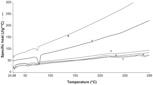 Figure 1 Differential scanning calorimetry thermograms of (a) blank solid lipid nanoparticles; S1 (b) bulk C 888 (c) N2 (d) N3 (e) N4 (f) N1.