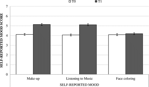 Figure 1. Interaction time × group in self-reported mood.