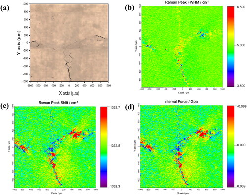 Figure 8. Raman mapping of the Central region of the mosaic sample with a test area of 2 mm × 2 mm covering the four boundaries. (a) is the image of the test area in the Raman microscopy. (b) and (c) are the FWHM and peak position of the first-order Raman peaks. (d) is the internal stress of the diamond calculated from the peak position shift.