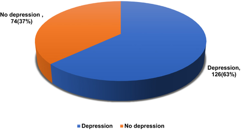 Figure 1 Prevalence of depression among adult hemodialysis patients.