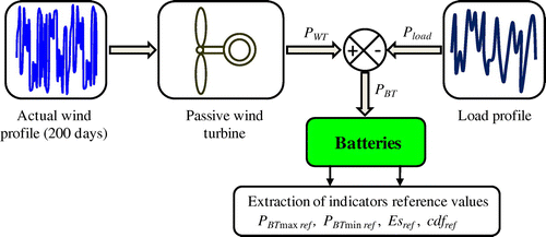 Figure 15 Extraction of indicator reference values from the actual wind speed profile of 200 days duration.