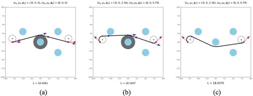 Figure 9. Collision-free Dubins-like paths as the obstacle radius is enlarged to 2.0 for maintaining a clearance to the obstacle along the calculated path for (a) Example 3 (b) Example 4, (c) another collision-free Dubins-like path composed by circular arcs and line segments for Example 4. In (a), (b), the generated path contains an arc skirting the clearance circle, i.e. that contacts the boundary of enlarged obstacle.