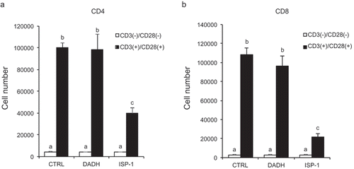 Figure 2. Effect of DADH and ISP-1 on T cell proliferation induced by plate-coated Abs.Purified splenic whole T cells were stimulated by plate-coated anti-CD3 Ab and anti-CD28 Ab.Number of CD4+ (a) and CD8+ T cells (b) was determined by flow cytometric analysis. The results are shown as mean ± S.D. (n = 3). Similar results were obtained in two other independent experiments. DADH (50 µg/mL = 270 µM) and ISP-1 (10 nM) was used with the concentration that exhibits suppressive effect in mixed lymphocyte reaction.Open bars, without stimulation; closed bars, stimulated with plate-coated Abs against CD3 and CD28. Means indicated by different small letters are significantly different, based on Tukey-Kramer (p < 0.05).