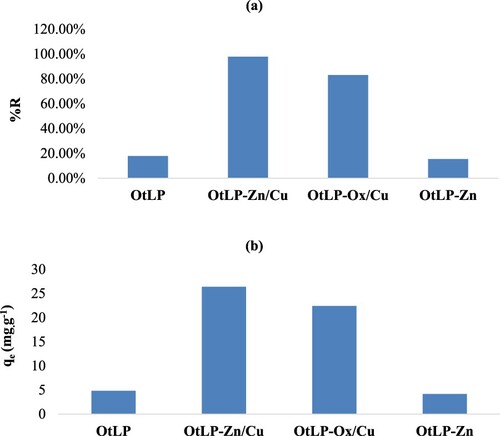 Figure 4. Percentages of CR removed (a) and from solutions and the quantities of the adsorbate adsorbed (b) by the adsorbents of OtLP, OtLP-Zn, OtLP-Ox/Cu, and OtLP-Zn/Cu.