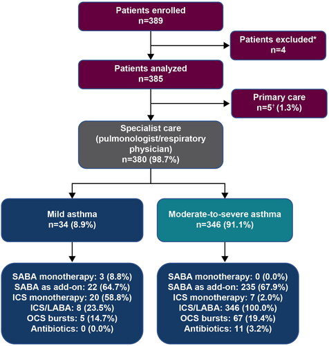 Figure 1. Patient population by asthma severity in the SABINA III Thailand cohort. *Patients excluded had an asthma duration of <12 months. †Patients were erroneously classified under primary care. Note. One patient included in this analysis was aged <18 years. Patients could have been prescribed multiple treatments in the 12 months before the study visit. ICS: inhaled corticosteroids; LABA: long-acting β2-agonist; OCS: oral corticosteroids; SABA: short-acting β2-agonist; SABINA: SABA use IN Asthma.