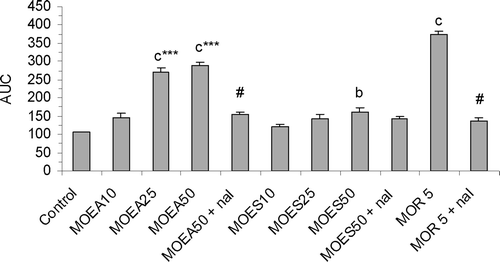 Figure 1.  Effect of P.granatum extracts (10, 25 and 50 µg/3 µl/rat, i.c.v.), morphine (5 mg/kg, s.c.) and reversal effect of naloxone (1 mg/kg, s.c.) on tail-immersion test, as revealed by change of the estimated areas under the curves (AUC). Values are represented as the mean ± SEM (n = 6). Differences between groups were statistically analyzed by ANOVA followed by Tukey’s multiple range test. bp < 0.01, cp < 0.001 vs. control (saline). ***p < 0.001 vs. the group receiving the same dose of MoES. #p < 0.001 vs. the group receiving the appropriated drug at the same dose without naloxone. MoEA: fruit peel methanol extract of the variety A; MoES: fruit peel methanol extract of the variety S; nal: naloxone; MOR 5: morphine (5 mg/kg, s.c.).