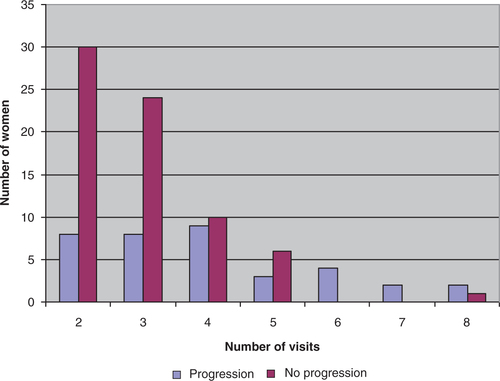Fig. 2 Progression through the stages by number of visits.