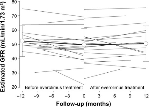 Figure 2 Slope of renal function decline for individual patients before and after everolimus treatment.