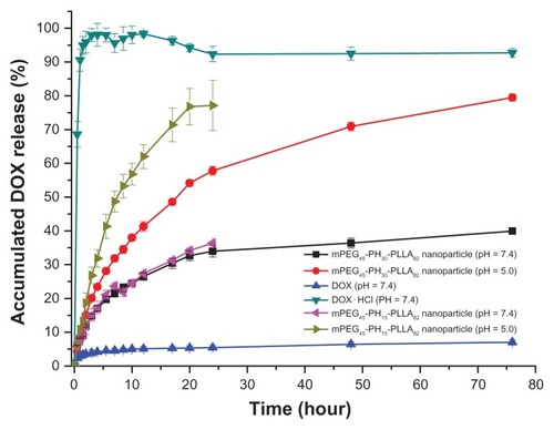 Figure 3 Release profiles of doxorubicin-loaded mPEG45-PH15-PLLA82 and mPEG45- PH30-PLLA82 nanoparticles at different pH values.Abbreviations: DOX, doxorubicin; mPEG-PH-PLLA, methoxyl poly(ethylene glycol)-poly(L-histidine)-poly(L-lactide).