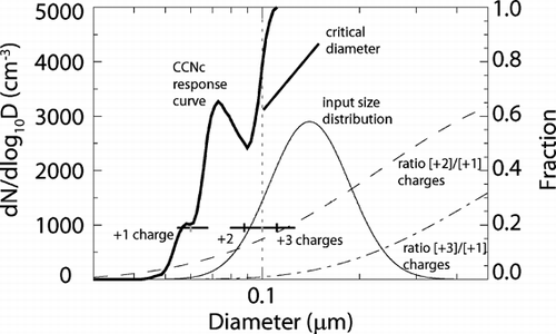 FIG. 2 Calculated CCNc response curve (thick solid line, right ordinate, as function of mobility selected diameter) for log-normally distributed, charge-equilibrated particles transmitted through an ideal DMA followed by transit through an ideal CCN instrument. Shown are an assumed log-normal input size distribution (solid line, left ordinate, N = 900 cm−3, D g = 0.14 μm, s g = 1.33), the ratio of [+2]/[+1] (dashed line) and [+3]/[+1] (dashed-dotted line) charges at charge equilibrium (right ordinate), the assumed critical diameter for the model calculations (dotted line), the centroid sphere equivalent mobility diameter, and the mobility band-width for +1, +2, and +3 (from left to right) charged particles transmitted through the TSI long DMA column at an assumed 10:2 sheath-to-monodisperse flow ratio (gray intervals).