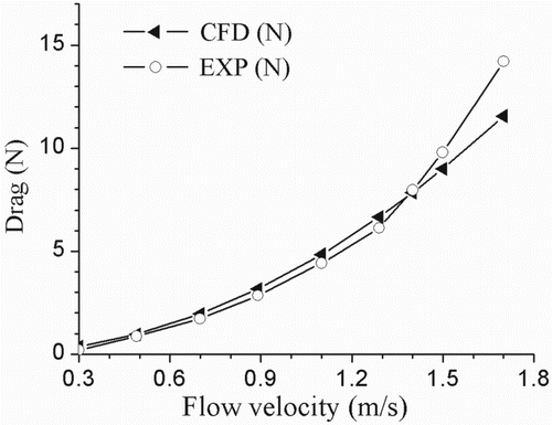 Figure 7. Comparison of drag versus flow velocity for CFD simulation and experimental results.