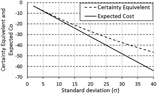 Figure 14. Certainty equivalents and the expect cost vs. σ.