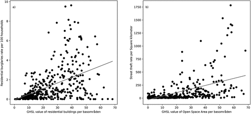 Figure 4. Scatterplots of crime rates a) residential burglaries and b) street theft against their respective GHSL scores by basområden.