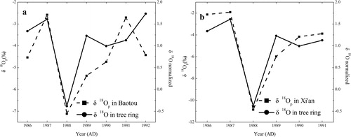 Fig. 4. Comparisons of the δ18OTR series and δ18OP in (a) Baotou; (b) Xi’an.