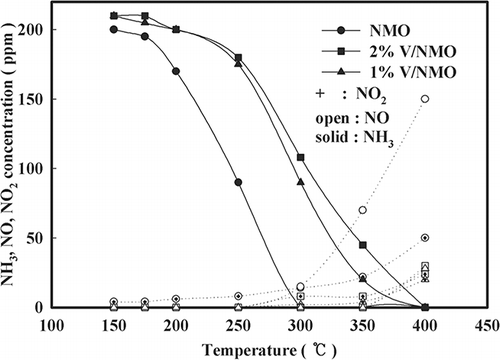 Figure 3. Effect of temperature on NH3 oxidation over NMO and V/NMO (SV = 60,000 hr−1, NH3 = 225 ppm, water vapor = 8%, O2 = 15%, NO = 0, NO2 = 0).