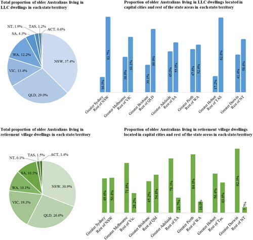 Figure 1. The proportion of older Australians (aged 65 years and over) in LLC and retirement villages in States/Territories (Source: ABS, Citation2021).