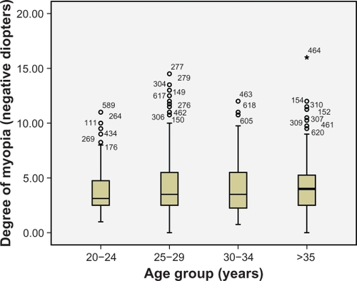Figure 14 Comparison of myopia values among age groups.