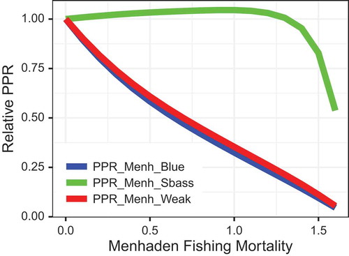 FIGURE 12. Prey-to-predator ratios (PPRs) for select groups as a function of fishing mortality for medium-stanza Atlantic Menhaden (Fmed.menh). The PPR is plotted for Atlantic Menhaden as prey and Bluefish (blue line), Striped Bass (green line), and Weakfish (red line) as predators. All PPRs were scaled to have a value of 1 at Fmed.menh = 0/year.