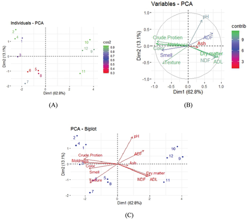 Figure 2. Biplot graph of principal component analysis for physical characteristics, fermentative, and chemical composition measures of silage harvested at different stages and treated with molasses and urea additives, NDF: neutral detergent fiber, ADF: acid detergent fiber. ADL: acid detergent lignin. Dim: Dimensionality Reduction. 1–12: the treatment number in Table 1.