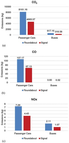 Figure 4. (a) CO2, (b) CO, and (c) NOx emissions by vehicle and control types.