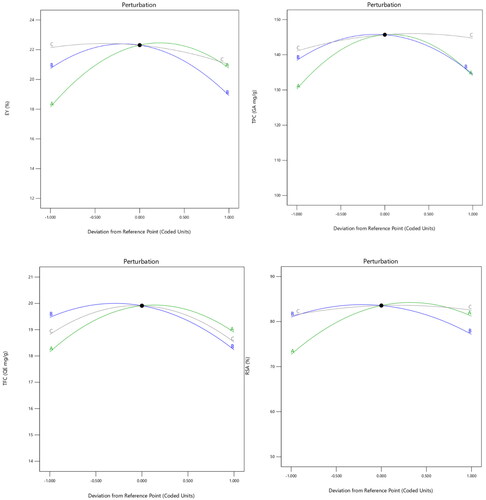 Figure 5. Perturbation plot indicating (Left to Right), EY, TPC, TFC and RSA produced with reference to each variable.