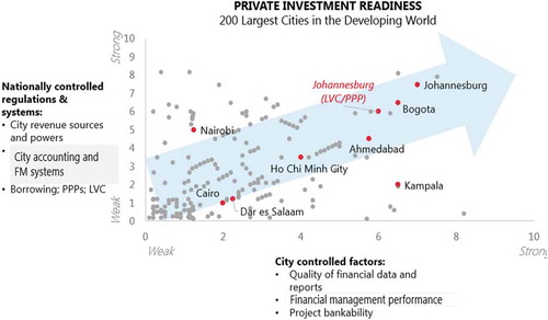 Figure 5. Stylized illustration of the ‘private investment readiness’ of cities, highlighting the need for robust frameworks and systems at both the national and municipal level. The named cities are only indicatively positionedFootnote2.