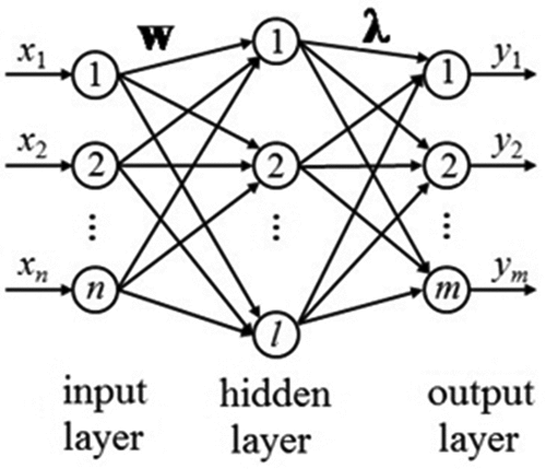 Figure 2. The network edifice of the ELM.