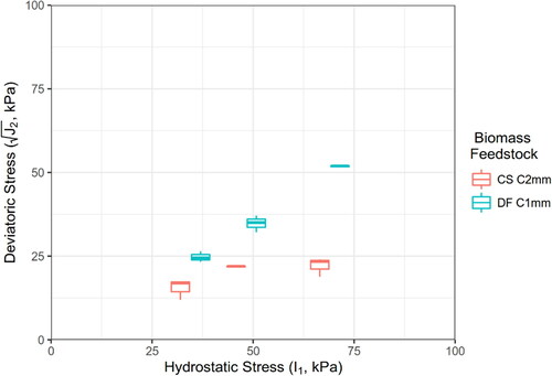 Figure 10. Failure deviatoric stress and hydrostatic stress of corn stover 2 mm (CS C2mm) and Douglas fir 1 mm (DF C1mm) at air-dried moisture content. A box and whiskers represent the first, second, third and fourth quantiles with a mean value shown as a solid point.