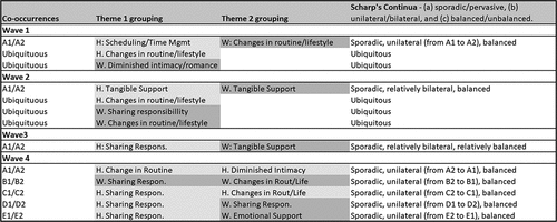 Figure 1. Summary of Co-occurrences across waves.