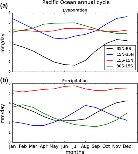 Figure 11. Climatological monthly means of ERA-Interim (1979–2014) of Pacific Ocean area-averaged (a) evaporation and (b) precipitation in latitude bands representing the tropics, subtropics and northern hemisphere extratropics.