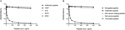 Figure 2. Specificity of the SPARC-M monoclonal antibody.Monoclonal antibody reactivity towards (A) the calibrator peptide (LLARDFEKNY), the elongated peptide (ELLARDFEKNY), the truncated peptide (LARDFEKNY) a non-sense peptide (VPKDLPPDTT) and a non-sense coating peptide (VPKDLPPDTT-biotin) and (B) Von Willebrand factor (VWF), ADAMTS15 (A15), SPARC-like protein 1 (SLP1) and glucagon (GCG), was tested for in the competitive SPARC-M ELISA. Signals are shown as optical density (OD) at 450 nm (subtracted the background at 650 nm) as a function of peptide concentration.