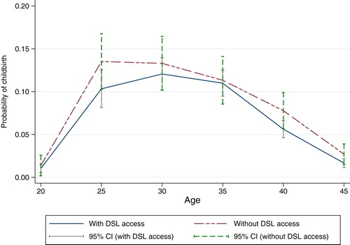 Figure 2 Annual probability of childbirth by DSL access and age: less-educated individuals, Germany 2008–12Source: As for Figure 1.