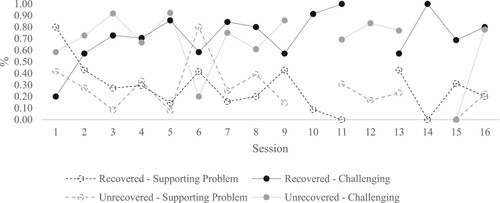 Figure 1. Therapist’s interventions immediately after Challenging-Intolerable Risk exchanges by case.Note: Sessions 12 in the recovered case and 10, 14, and 15 in the recovered case = missing data.
