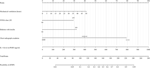 Figure 3 A nomogram was drawn based on LASSO logistic model and named DICS-I.