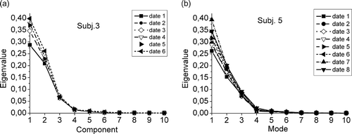 Figure 4. (a, b) Mean eigenvalues of the first 10 PCA components for two patients (without crutch). At date 1 was the first research and at date 6 (subject 3) or date 8 (subject 5) was the last researching time point. Left: subject 3, right: subject 5 (study 2).