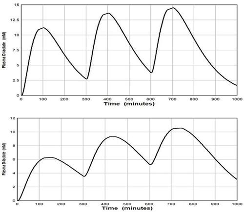 Figure 7 Plot of the PBPK model prediction of the plasma D-lactate concentration following 3 consecutive inputs of 500 millimoles of D-lactate with the time course shown in Figure 3, each separated by 5 hours. It is assumed that the whole body clearance is 309 mL/min, half the normal value. Top panel: input (see Equationeq. 3(3) ): TT = 30 and TA = 40 minutes. Bottom panel: input TT = 30 and TA = 120 minutes.