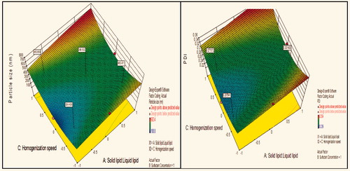 Figure 5. Response surface plot showing effect of interaction between solid lipid:liquid lipid (A) and homogenization speed (C) with high level of surfactant concentration (B) on response (size) and PDI.