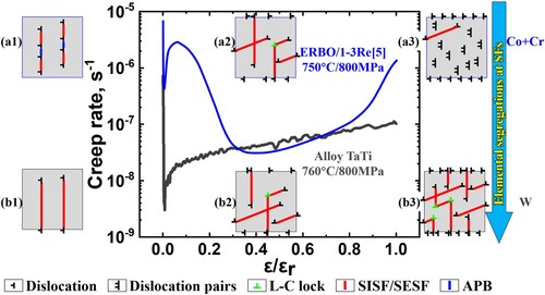 Figure 5. Schematic diagram of the interactions between γ/γ′ microstructures and deformation substructures in different creep stages of (a) ERBO/1-3Re [Citation5] and (b) alloy TaTi at low temperature/high stress. (1) accelerating, (2) middle and (3) late stages of the creep process.