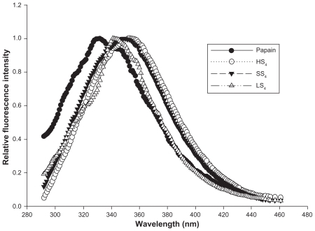 Figure 4 Intrinsic fluorescence spectra of papain (reference standard) and papain released from optimized formulations of papain loaded HPMCP, Eudragit L 100 and Eudragit S 100 SPs respectively.