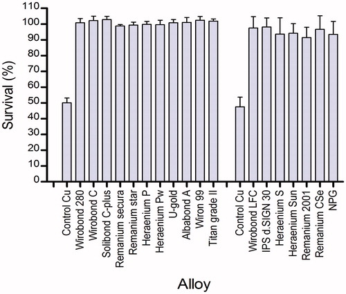 Figure 1. Results from MTT test after incubation of the alloys in MEM for 24 hours. Pure copper served as control and was rated moderately cytotoxic according to the cell viability of 50.1 and 47.6%. As seen from the mean value from all tests, none of the remaining alloys were rated cytotoxic.