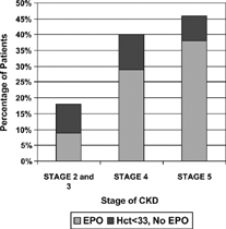 Figure 2 Percentage of patients with indications for erythropoietin therapy and who are and are not receiving the medication by stage of CKD.