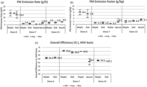 Figure 5. IDC runs with different fuel species for Stoves 6, 7, and 15: (a) PM emission rates, (b) PM emission factors, (c) HHV efficiencies (average, minimum, and maximum).