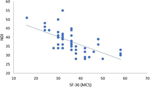 Figure 3 Correlation between NDI and SF-36 (MCS).