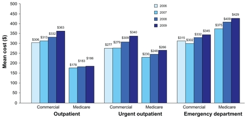 Figure 2 Mean unadjusted visit-level costs of nonhospital chronic obstructive pulmonary disease-related visits in 2006 through 2009 for patients with commercial insurance or Medicare Advantage.Note: Costs are adjusted to year 2008 and are in USD.