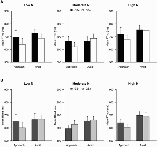 Figure 5. Experiment 2: Mean median RTs in AAT for CSs (a) and GSs (b), by N group.